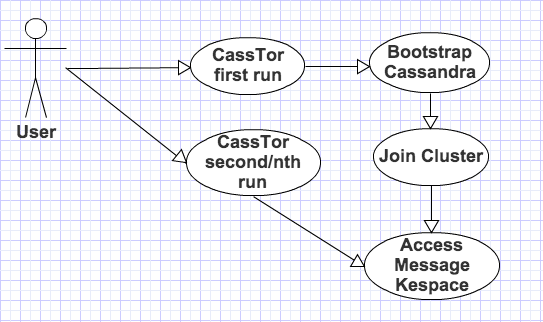 New user joining the cassandra cluster - Usecase diagram